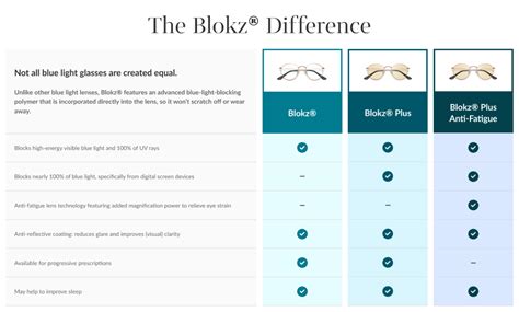 blokz lenses vs regular.